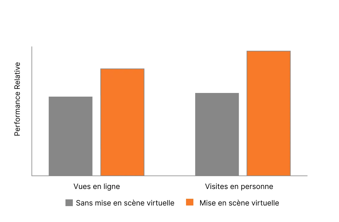 Comparaison du ROI du home staging virtuel