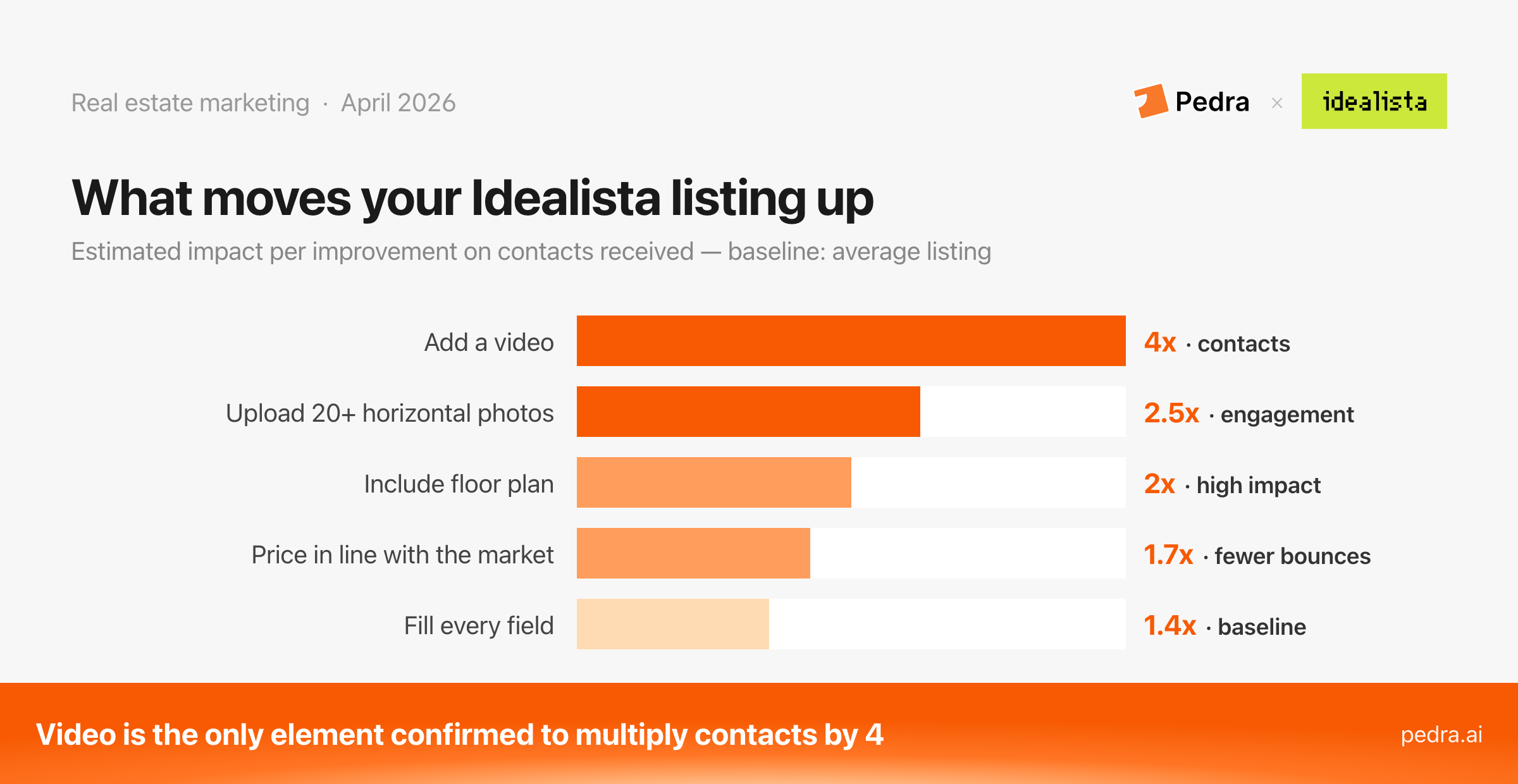What moves your Idealista listing up: estimated impact per improvement