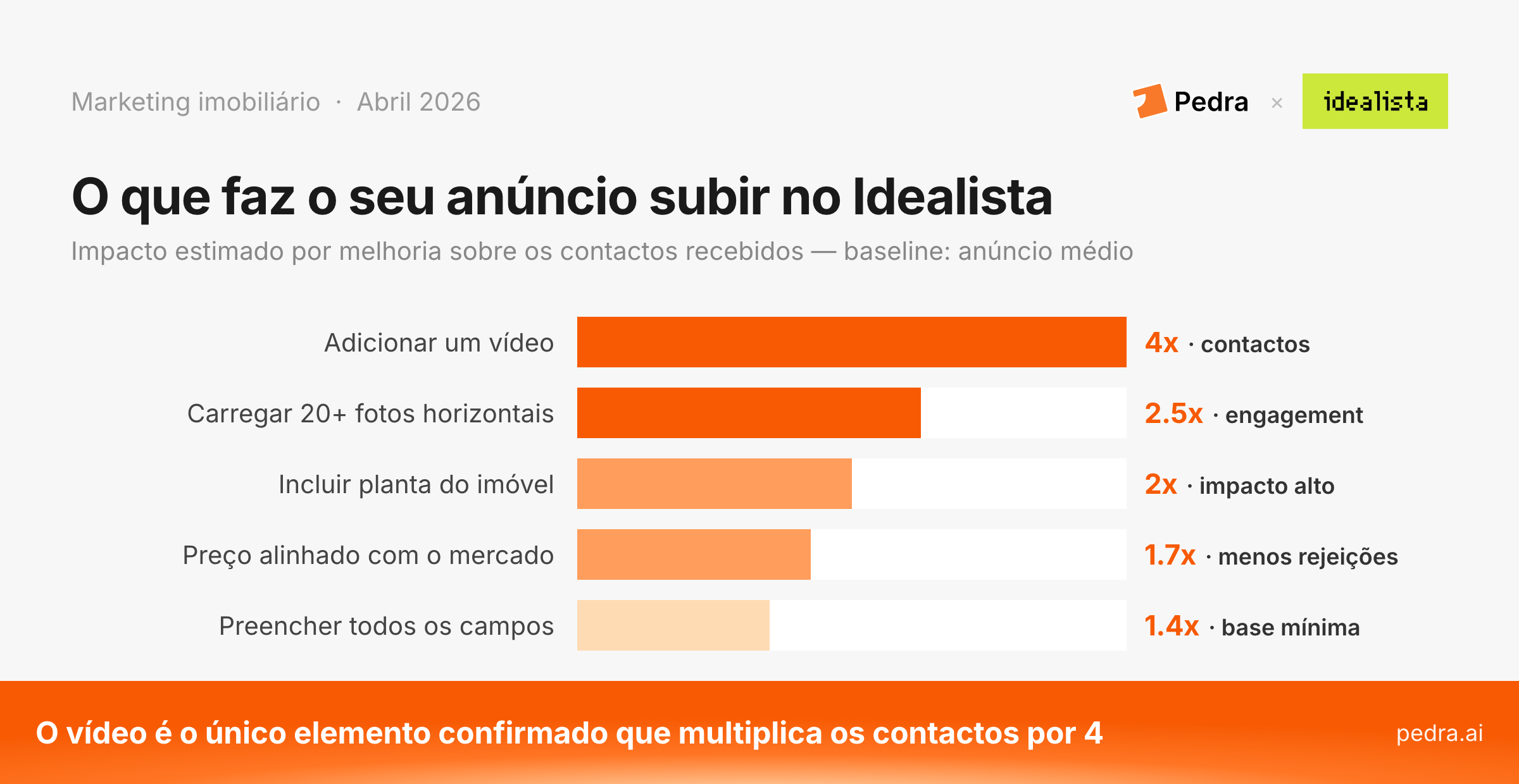 O que faz o seu anúncio subir no Idealista: impacto estimado por melhoria