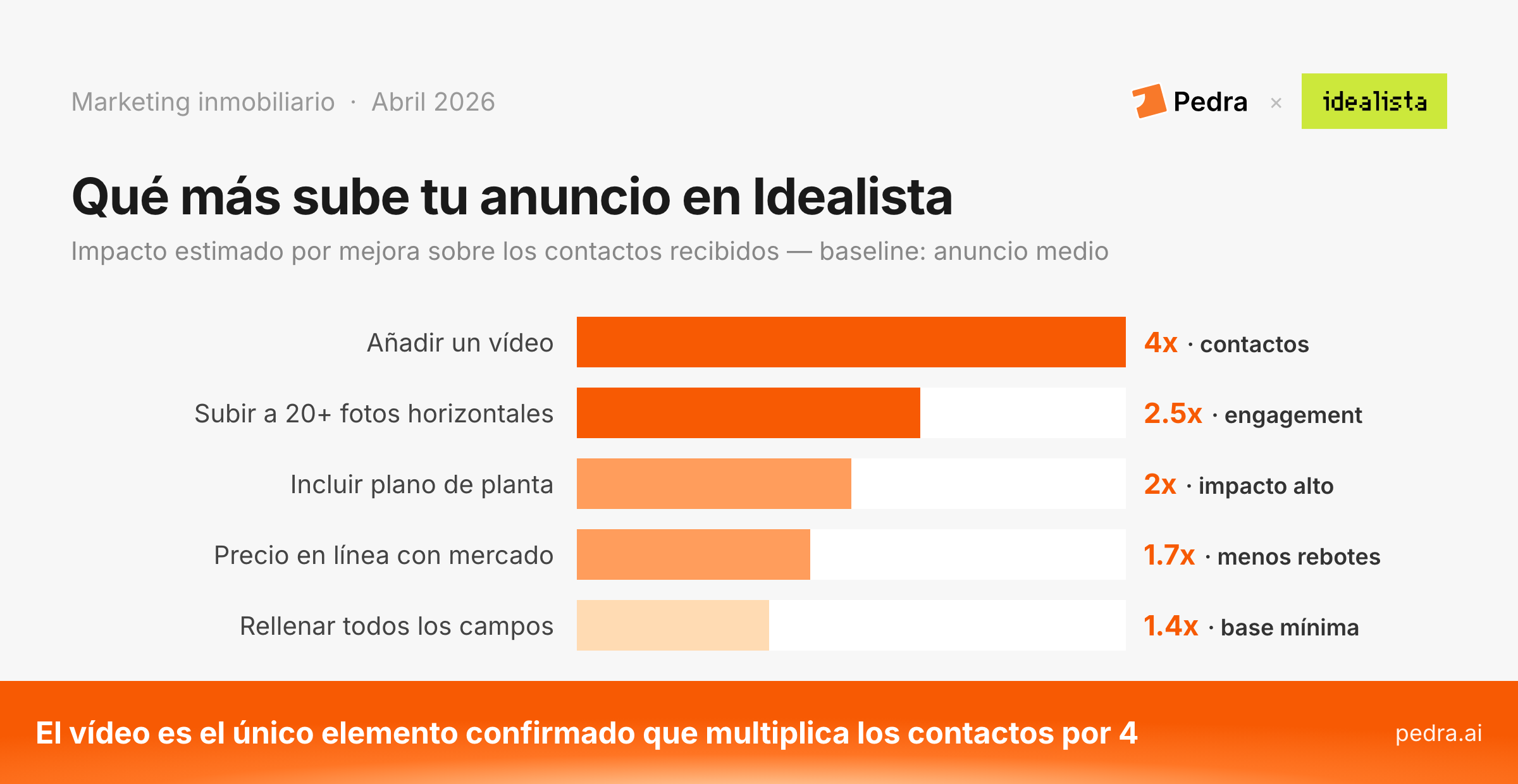 Qué más sube tu anuncio en Idealista: impacto estimado por mejora