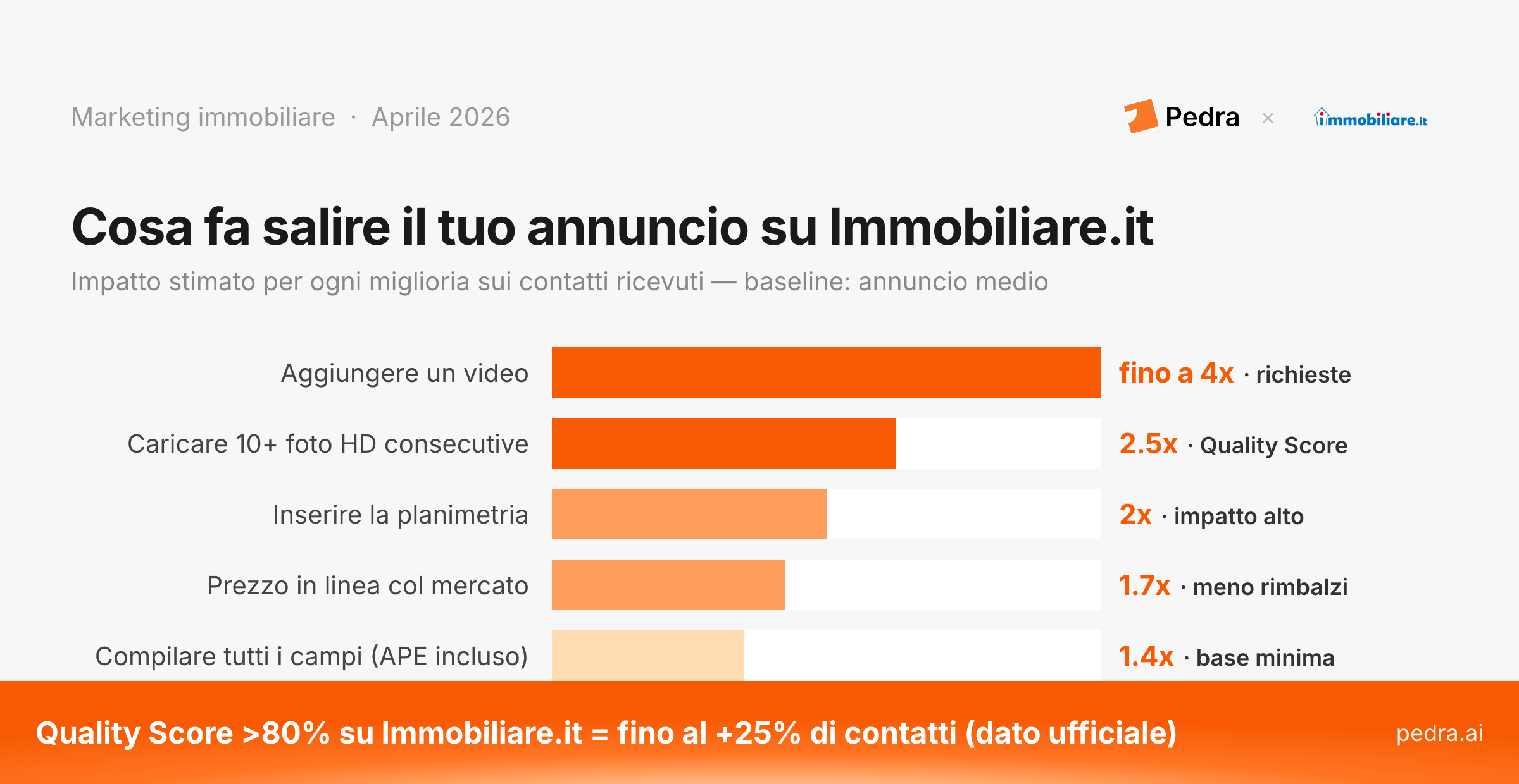 Cosa fa salire il tuo annuncio su Immobiliare.it: impatto stimato per miglioria