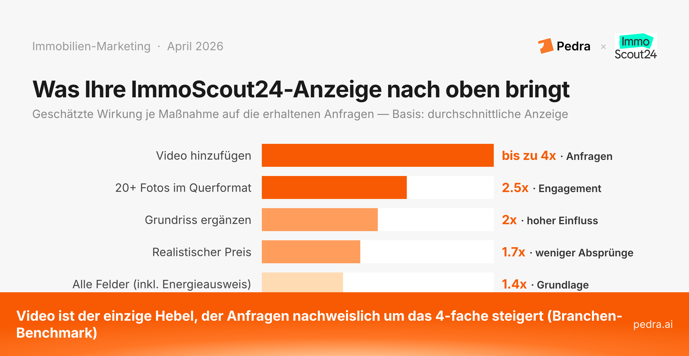 Was Ihre ImmoScout24-Anzeige nach oben bringt: geschätzte Wirkung je Maßnahme