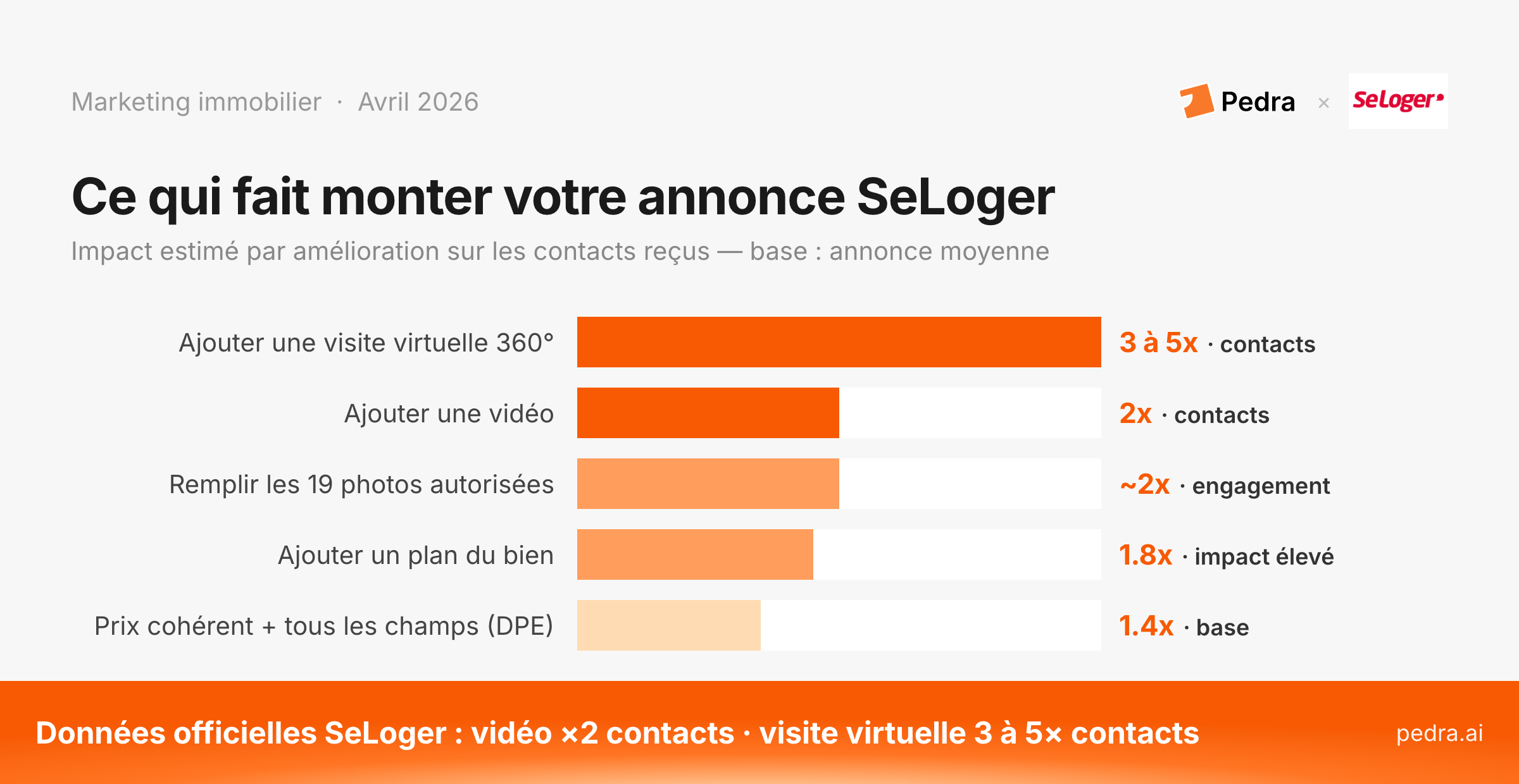 Ce qui fait monter votre annonce SeLoger : impact estimé par amélioration