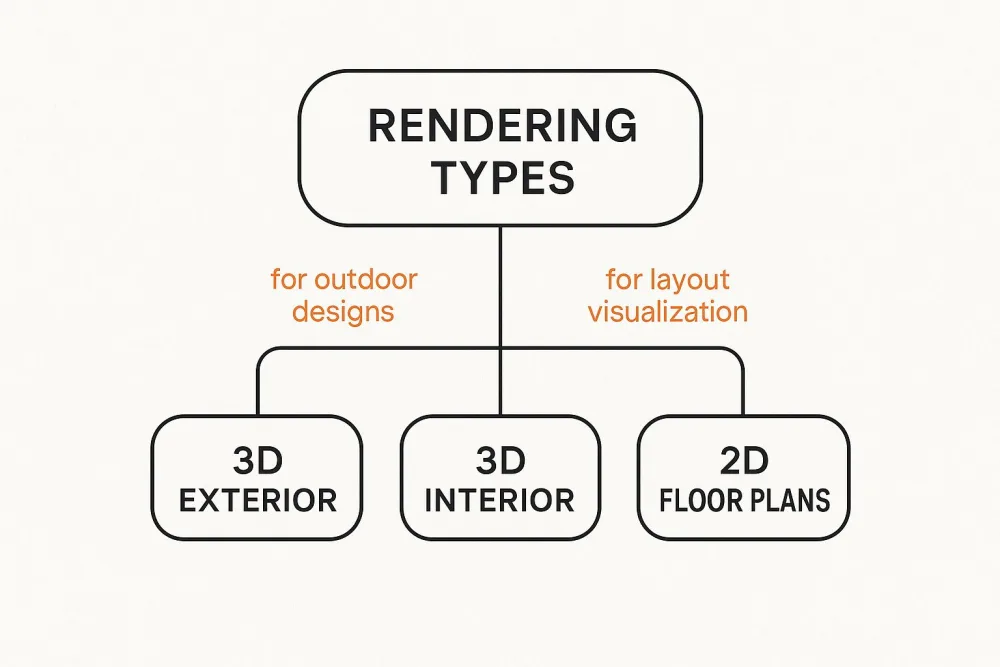 Diagram of rendering types: 3D exterior, 3D interior and 2D floor plans