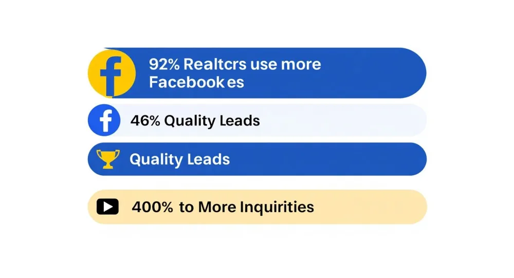 Eine Infografik, die Immobilienmarketingstatistiken mit Facebook-Symbolen und einer Trophäe zeigt und die Lead-Generierung hervorhebt.