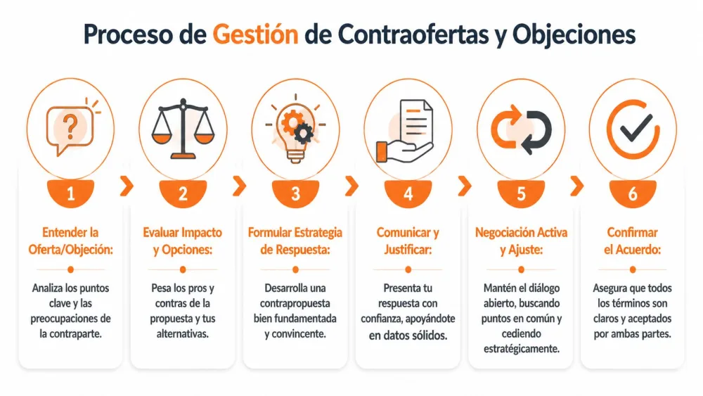 Six-step process for handling counteroffers and objections in a house price negotiation.