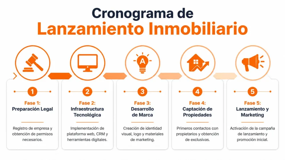 Calendrier en cinq phases pour lancer une agence immobilière, de la préparation juridique au marketing digital.