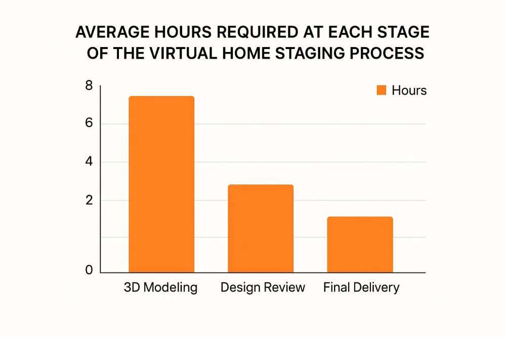 Infographic about virtual home staging