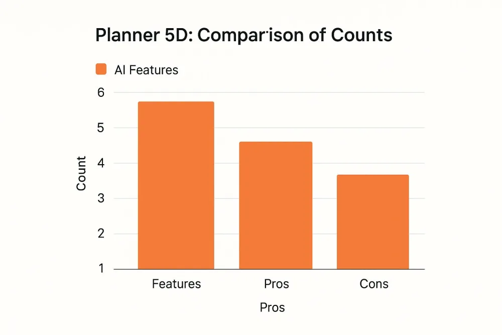 Infográfico mostrando um gráfico de barras comparando as funcionalidades, prós e contras do Planner 5D.