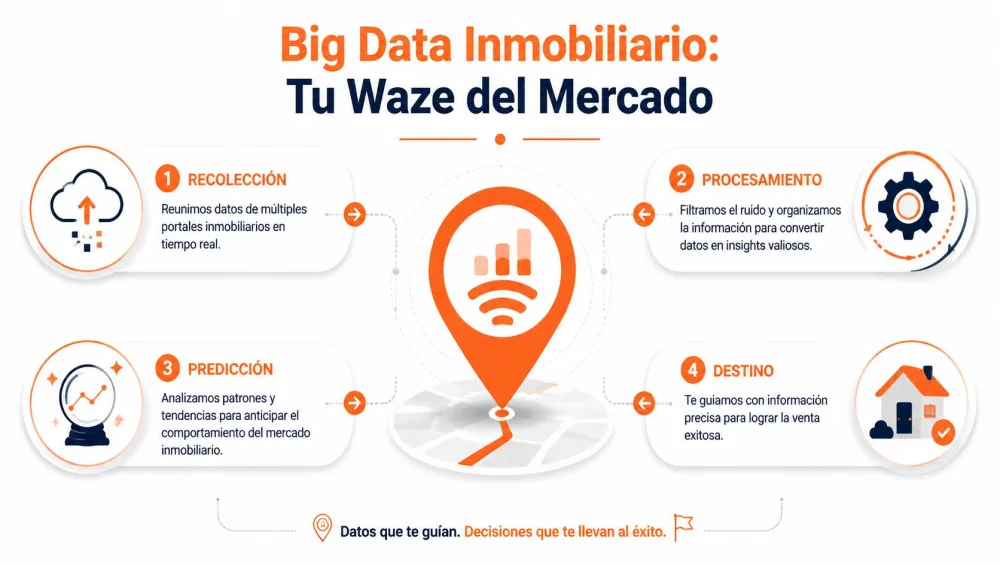 Infografía sobre big data inmobiliario explicando las etapas de recolección, procesamiento, predicción y destino de datos.
