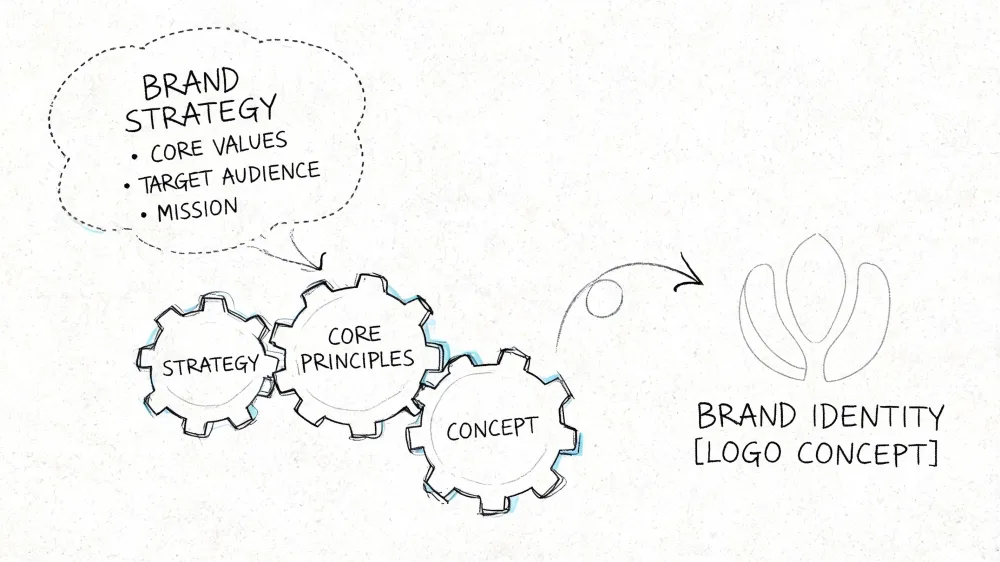 Diagrama de proceso que ilustra cómo la estrategia de marca influye en el desarrollo de la identidad visual.