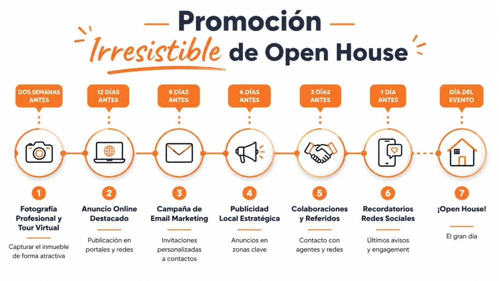 Timeline of steps to organize and promote a real estate open house effectively.