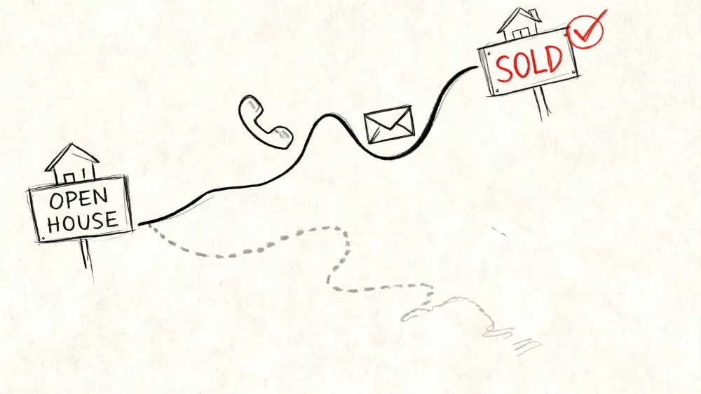 The path from an open house to the final sale through structured follow-up communication.