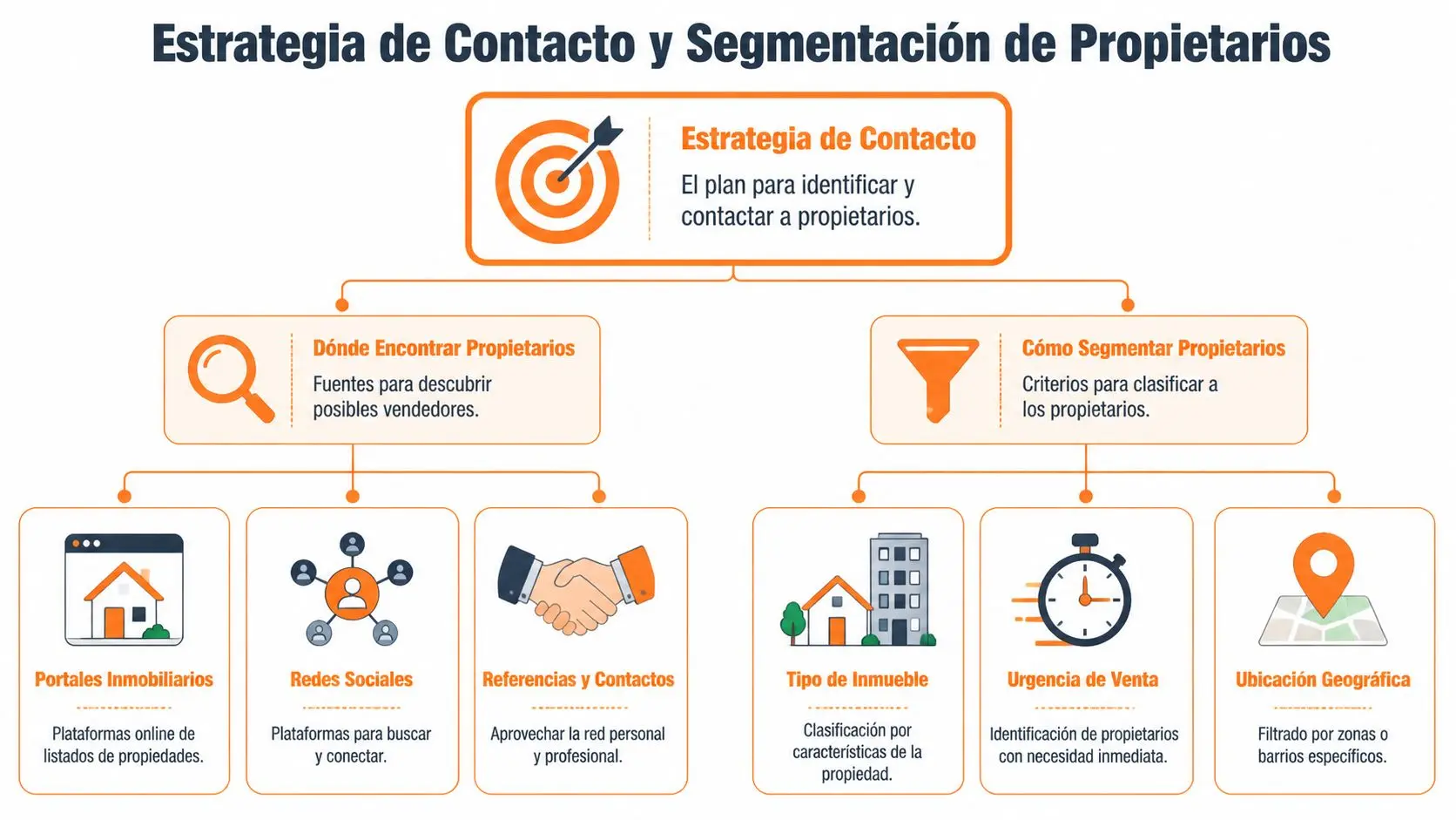 Diagrama que ilustra la estrategia para identificar y segmentar propietarios de inmuebles de forma efectiva.