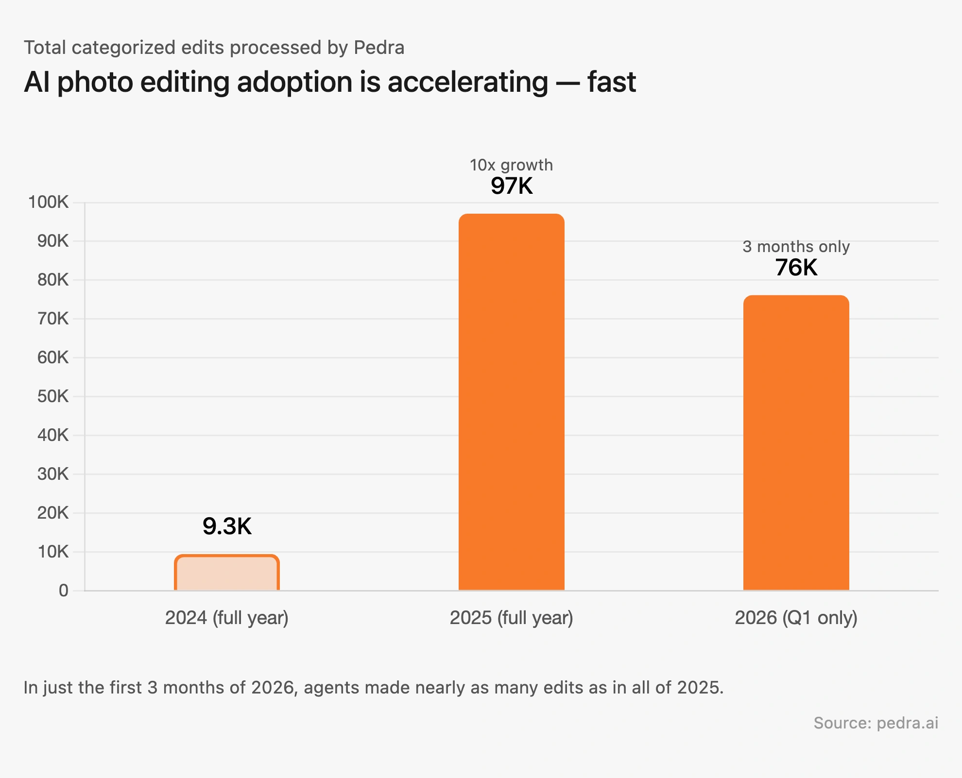 AI photo editing growth over time — bar chart showing 9.3K edits in 2024, 97K in 2025, 76K in Q1 2026 alone
