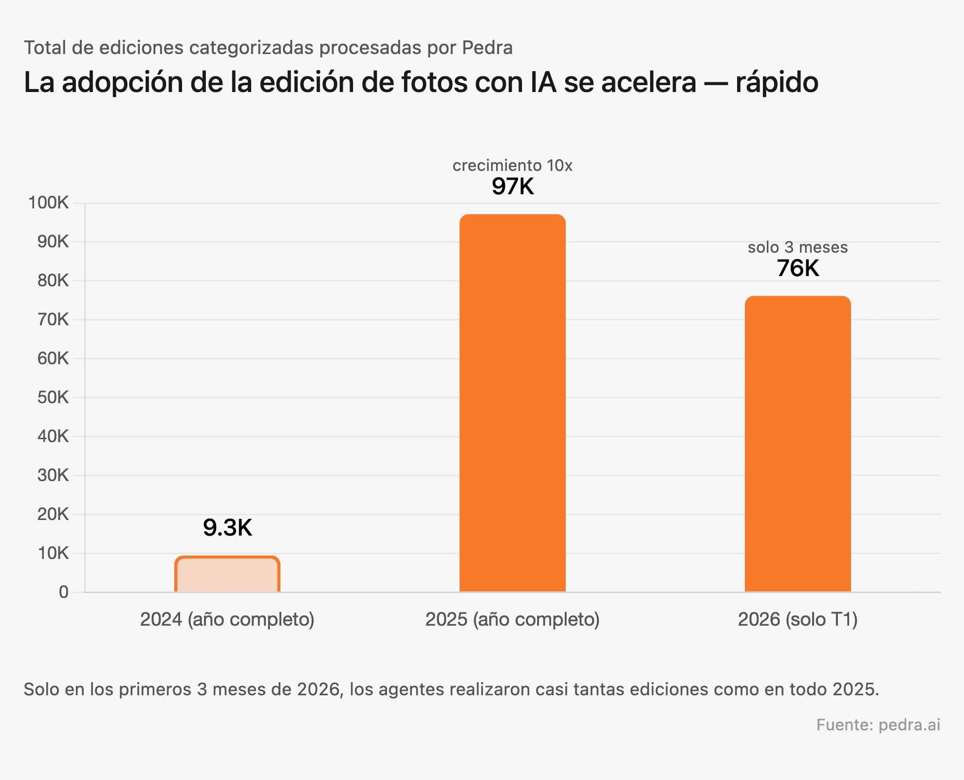 Crecimiento de la edición de fotos de propiedades con IA — 9.3K ediciones en 2024, 97K en 2025, 76K solo en el T1 de 2026