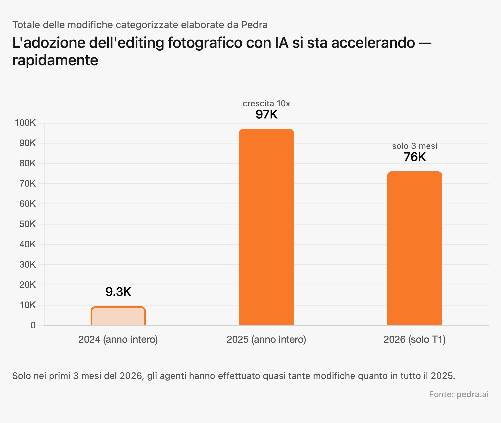 Crescita della modifica fotografica con IA nel tempo
