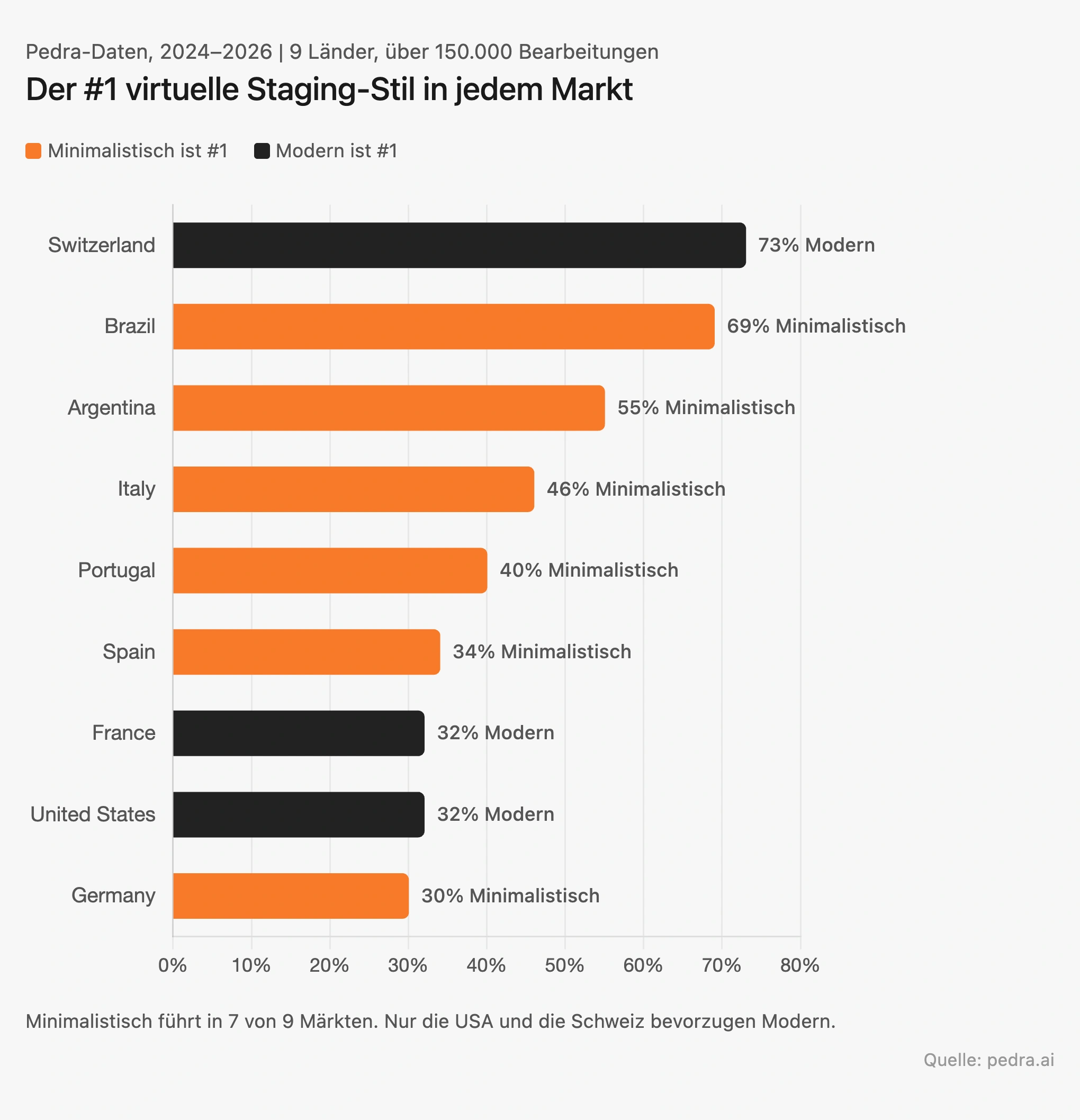 Top virtueller Staging-Stil nach Land