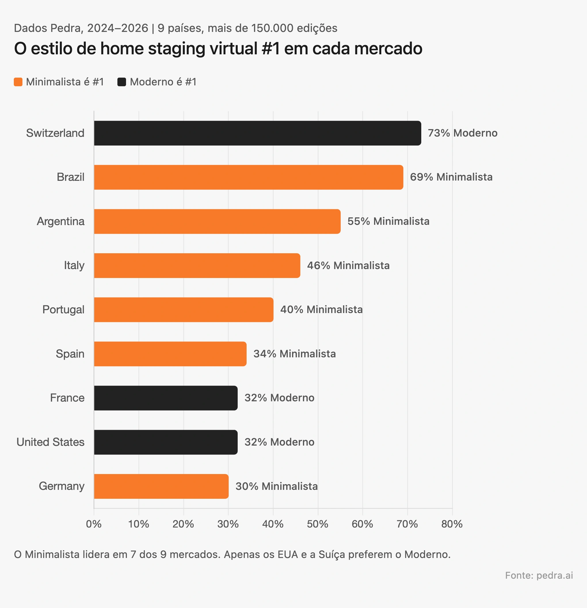 Estilo de virtual staging principal por país