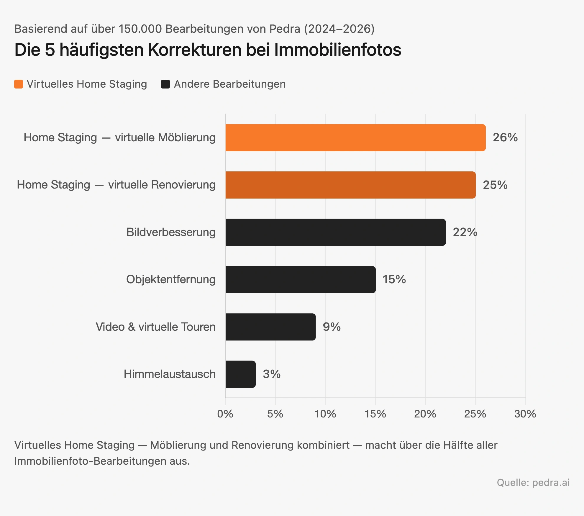 Die 5 häufigsten Fotobearbeitungen bei Immobilienanzeigen