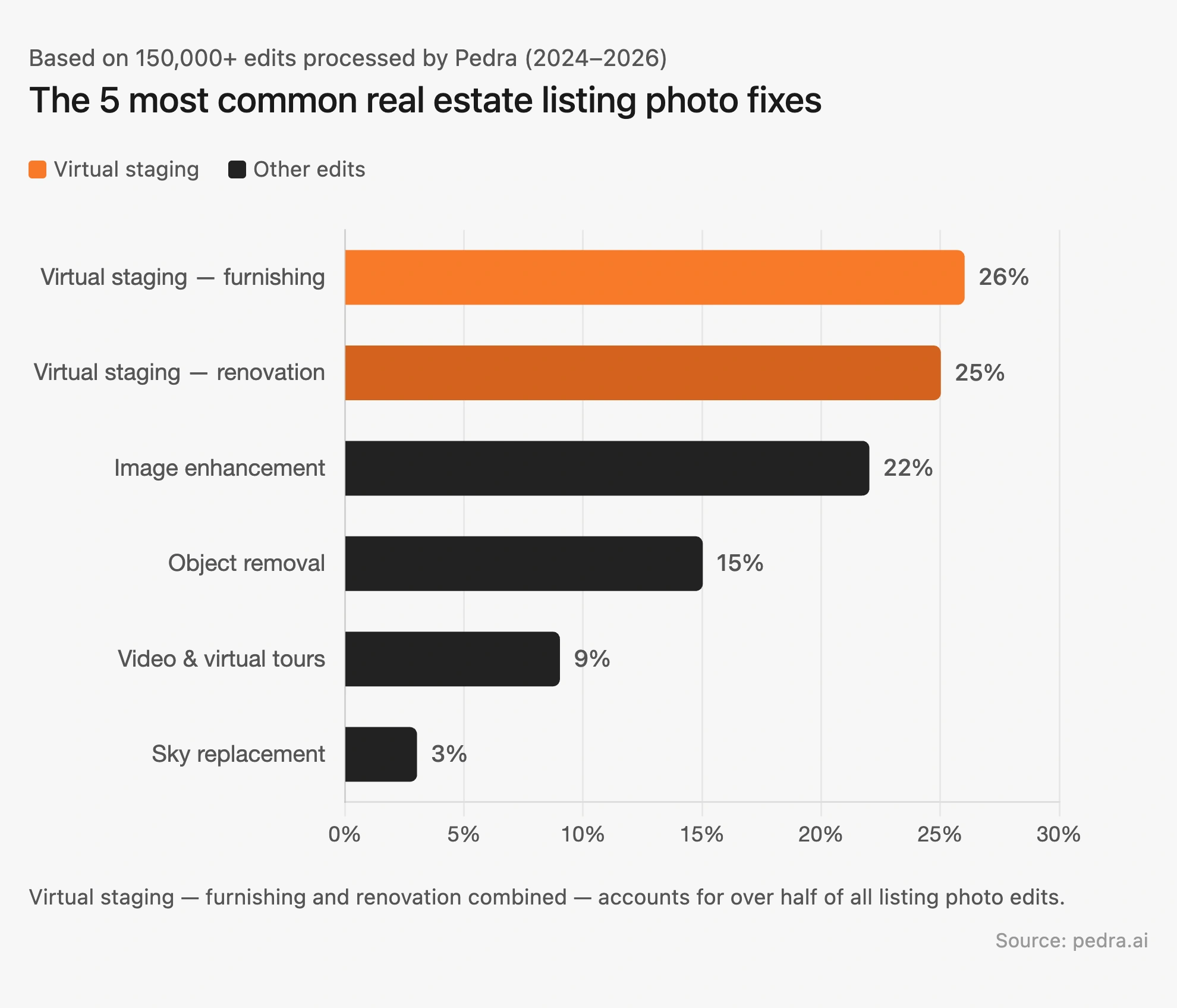 The 5 most common real estate listing photo fixes — bar chart showing virtual staging at 51%, image enhancement at 22%, object removal at 15%, video at 9%, sky replacement at 3%