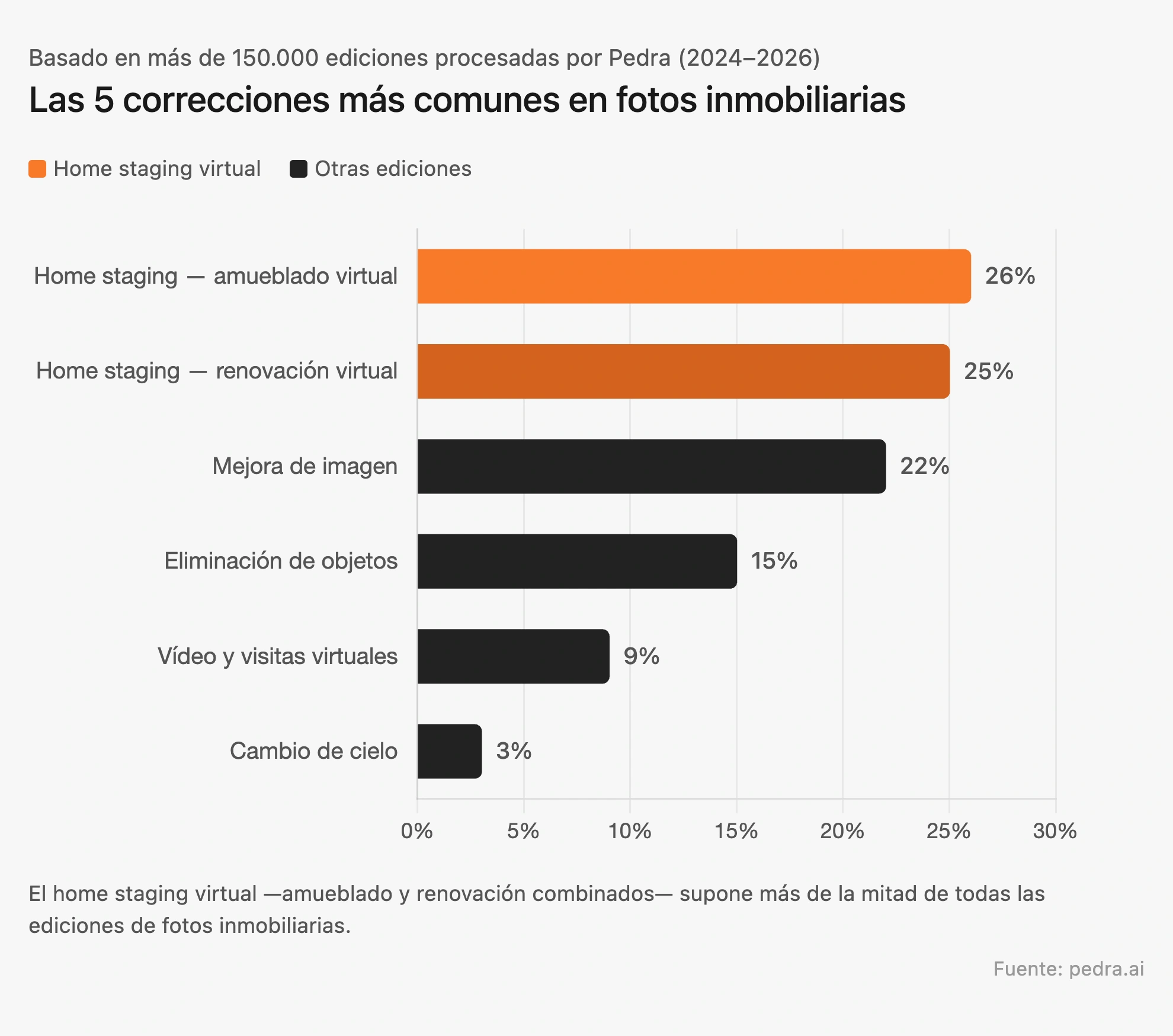 Las 5 correcciones más comunes en fotos de propiedades — home staging virtual al 51%, mejora de imagen al 22%, eliminación de objetos al 15%, vídeo al 9%, cambio de cielo al 3%