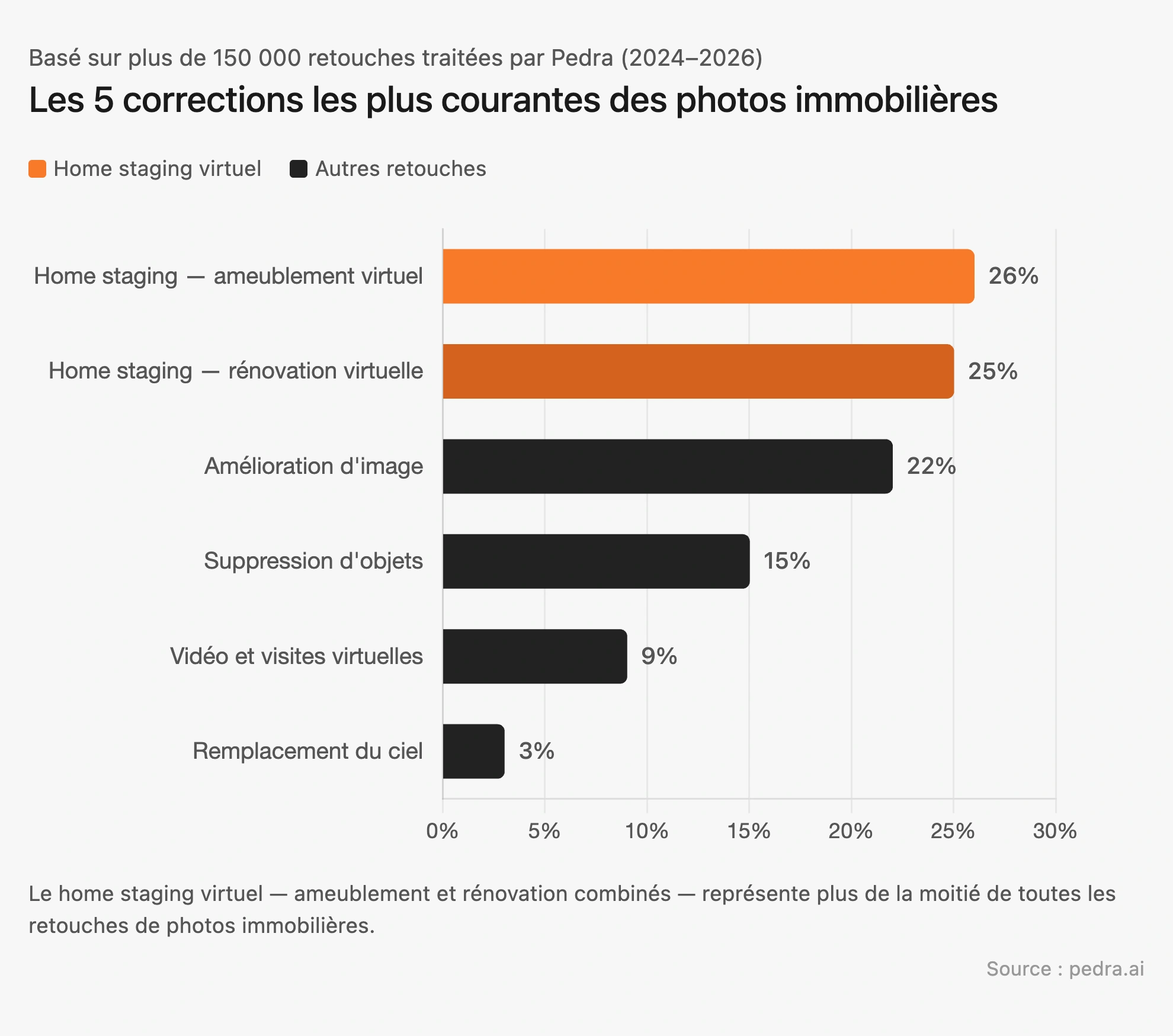 Les 5 corrections de photos d'annonces immobilières les plus courantes