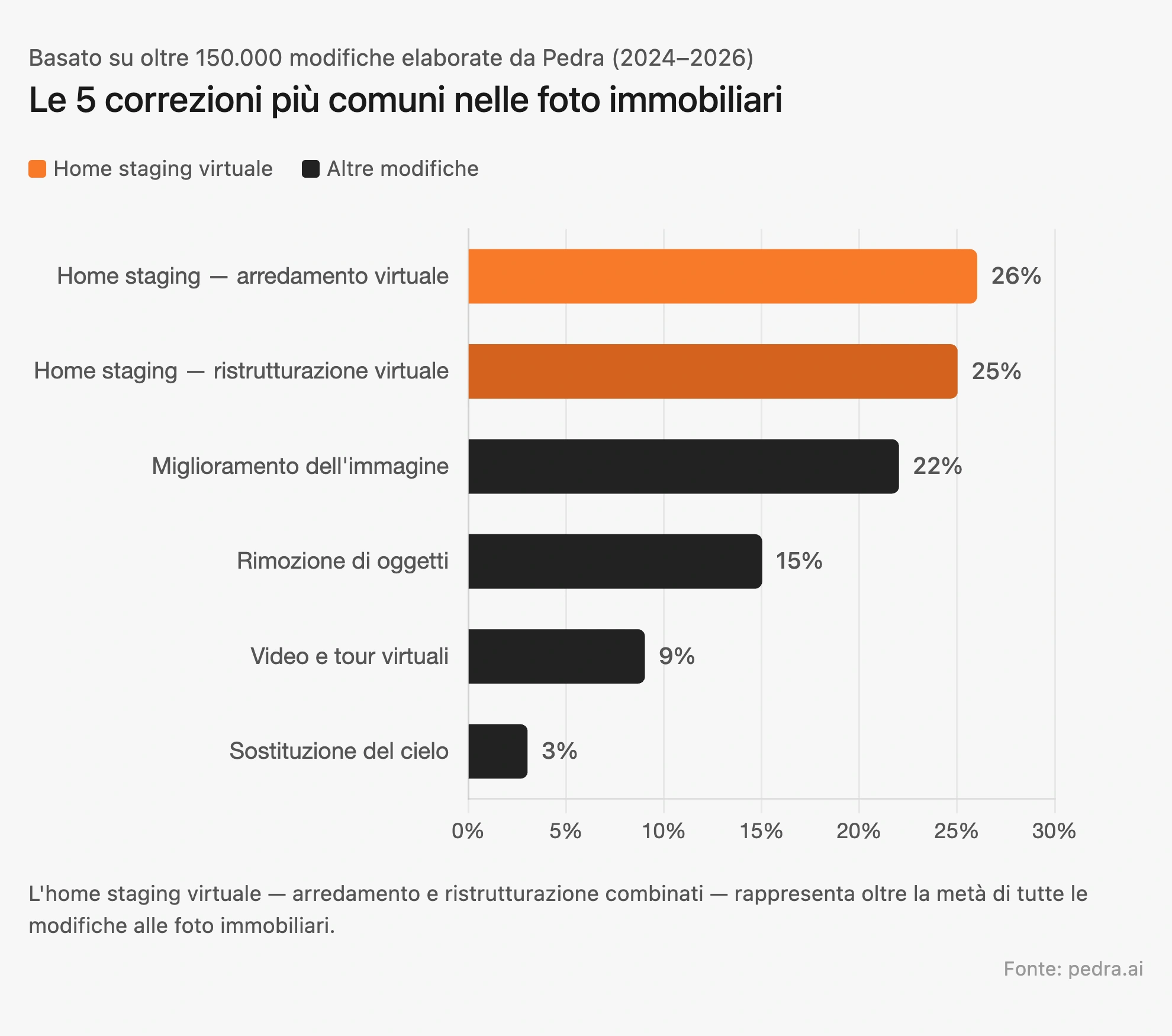 Le 5 correzioni più comuni delle foto di annunci immobiliari