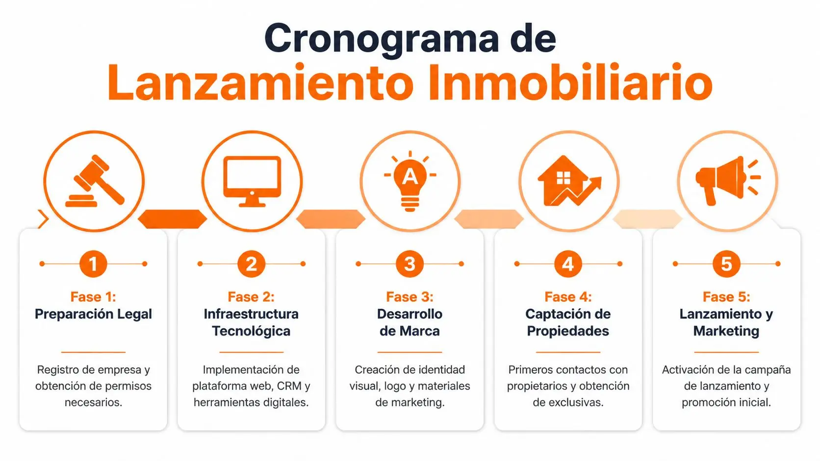 Cronograma de fases para lanzar una agencia inmobiliaria, desde la preparación legal hasta el marketing digital.