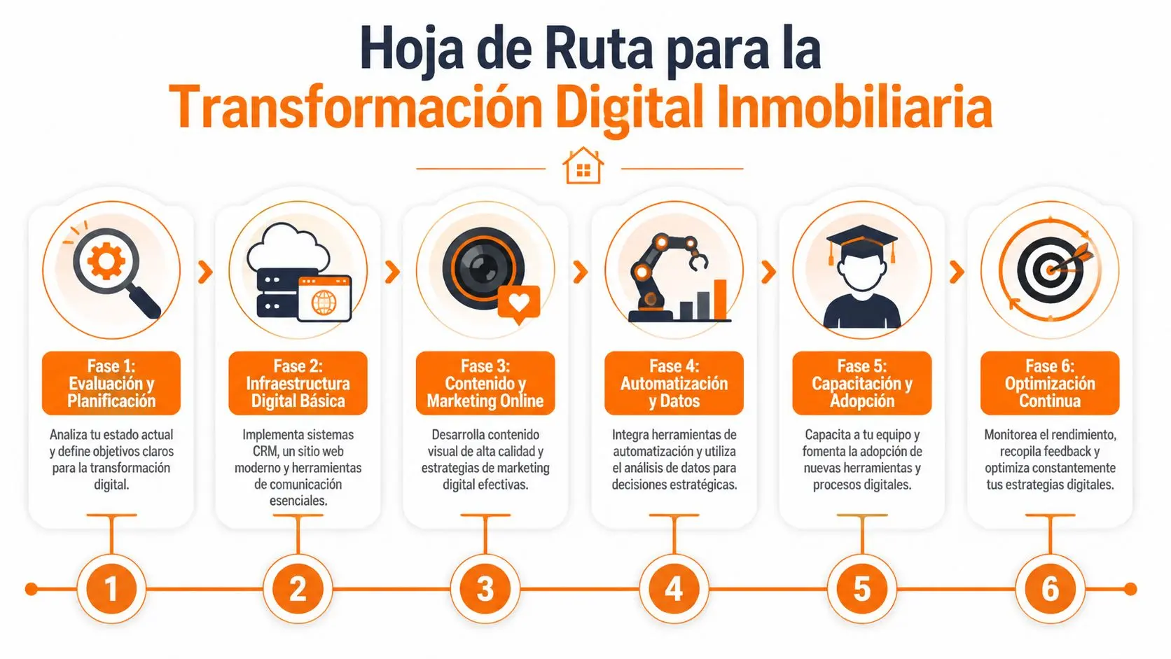 Infografía sobre la hoja de ruta para la transformación digital de una inmobiliaria en seis fases.